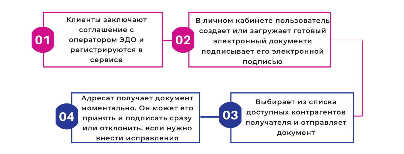 Согласование документов и договоров в электронном виде