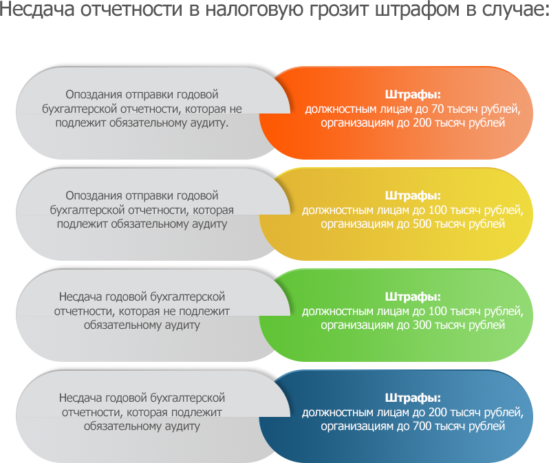 Бухгалтерская отчетность обязательный аудит. Ответственность за несдачу бухгалтерской отчетности. Несдача налоговой отчетности штрафы. Штрафы за несвоевременное предоставление отчетности в налоговую. Бухгалтерская отчетность … Подлежит обязательному аудиту.