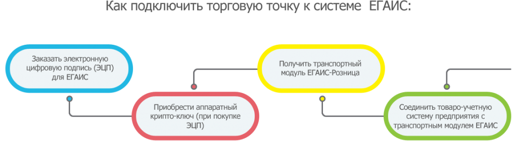 Как добавить торговую точку. Подключение новых торговых точек. ЭЦП для ЕГАИС пиво. Подключении аппаратного ключа ЕГАИС. ЕГАИС разливное пиво Розница для ИП.