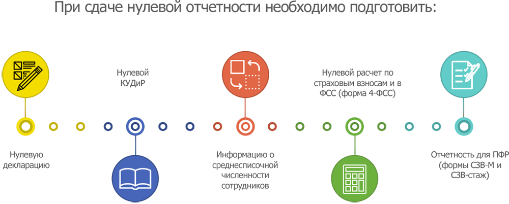 Как сдать нулевую отчетность ооо самостоятельно образец