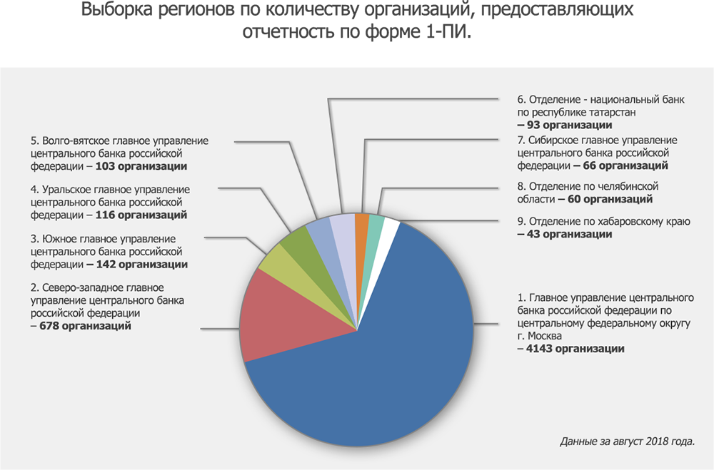 Росстат выборка. Отчет в ЦБ. Отчет в ЦБ 1-пи. Отчет банка России. Отчетность банков ЦБ.