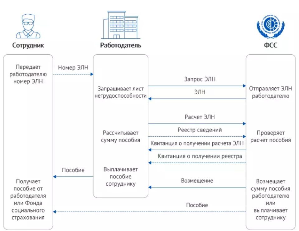 Как через сбис онлайн отправить больничный лист в фсс подробная схема