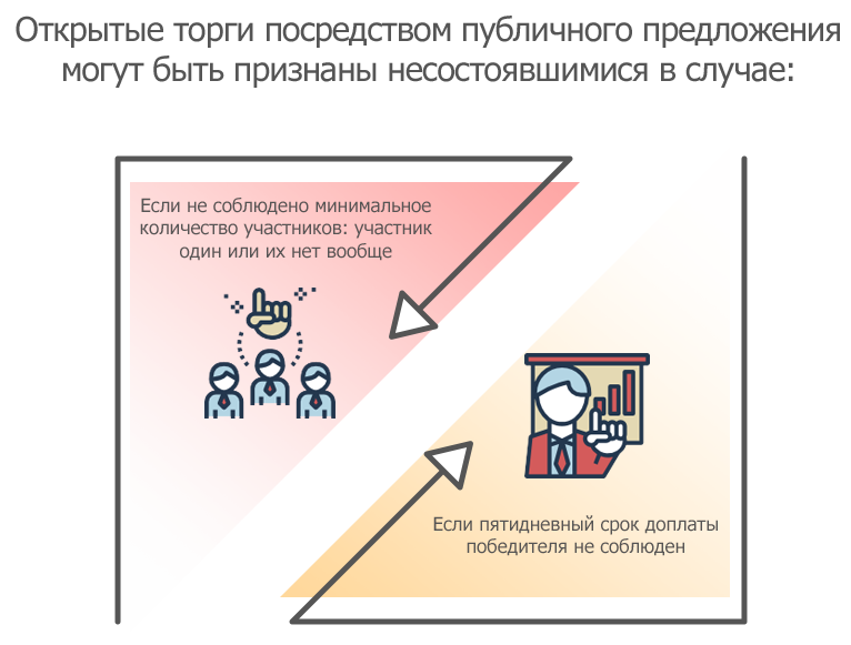 Торги по банкротству публичное предложение. Торги публичное предложение. Публичное предложение торги по банкротству. Открытые торги посредством публичного предложения что это такое. Торги в форме публичного предложения.