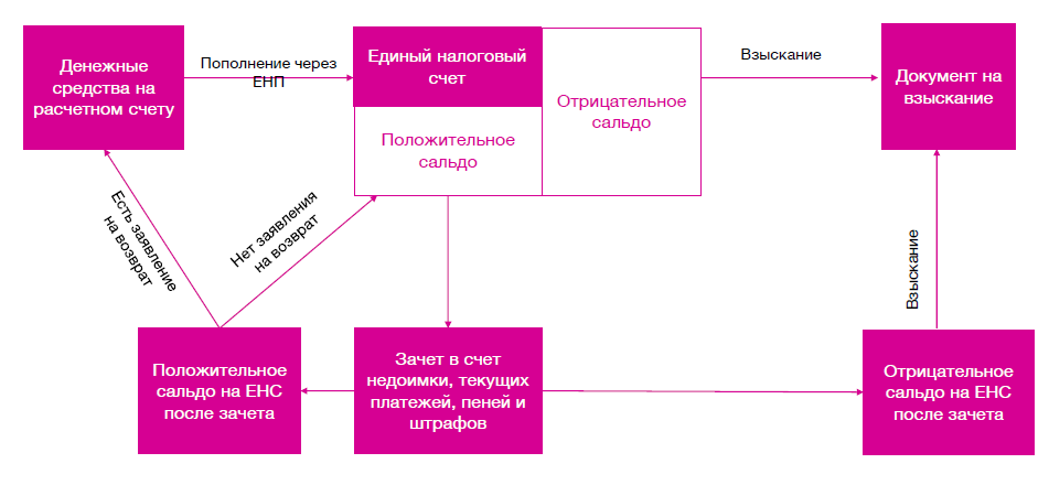 Единый налоговый платеж с 2023