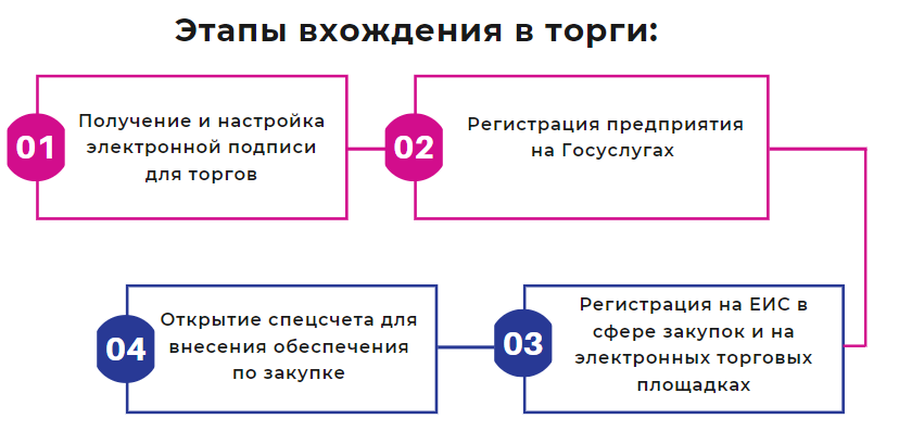 Заявка на участие в аукционе. Пошаговая инструкция.