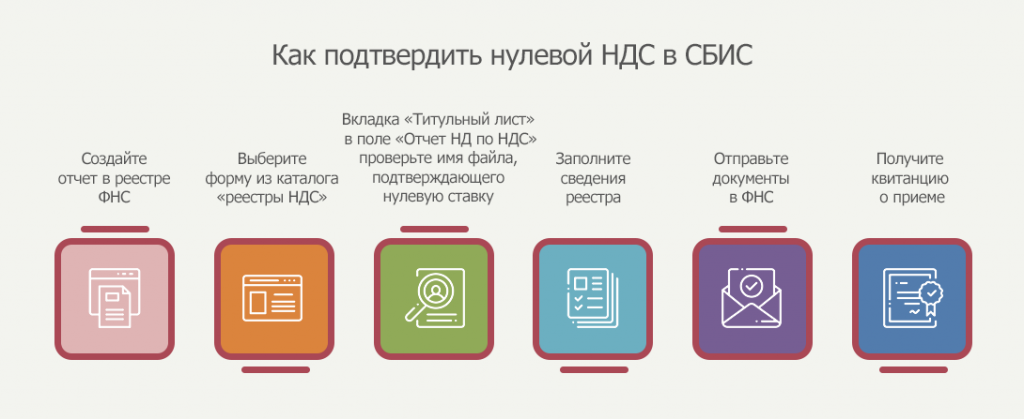НДС 0 %: как подтвердить нулевую ставку НДС. АБТ Отчетность в Москве