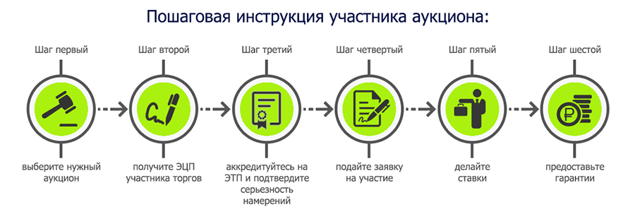 Инструкция для регистрации пользователей на участие в электронных торгах
