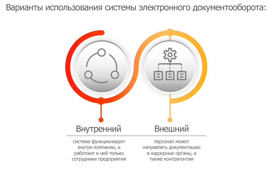 Как подключить ЭДО и начать работу в системе?